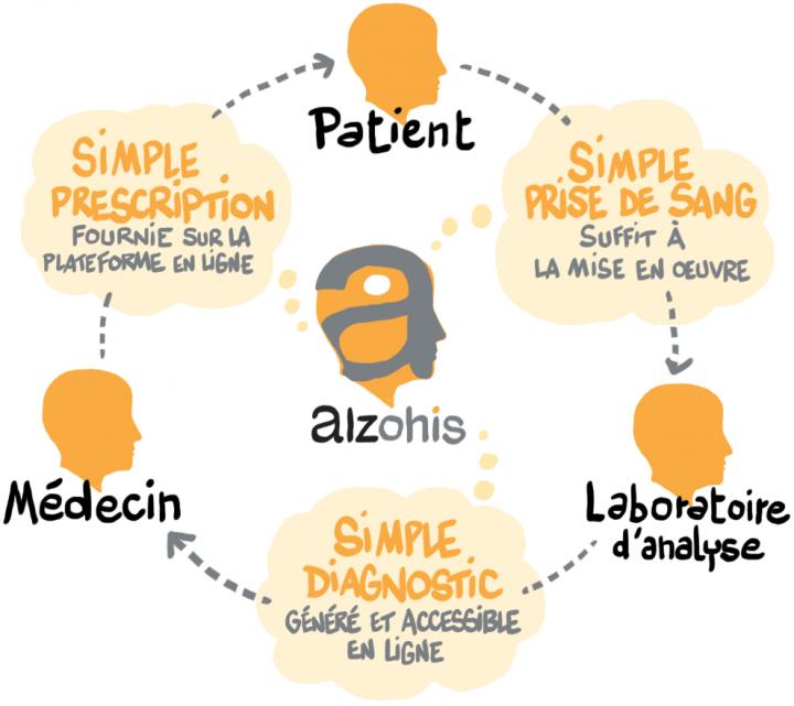 Diapo 2 : Schéma décrivant les trois étapes du processus d'Alzohis: 1 Le patient : 'Simple prise de sang, suffit à la mise en oeuvre' 2 Laboratoire d'analyse: 'Simple diagnostic, généré et accessible en ligne' 3 Médecin: Simple prescription, fournie sur la plateforme en ligne'