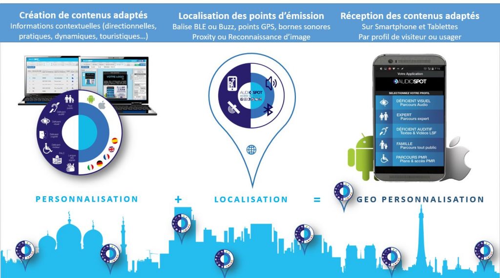 Diapo 3 : explication création du contenus adaptés sur audiospot