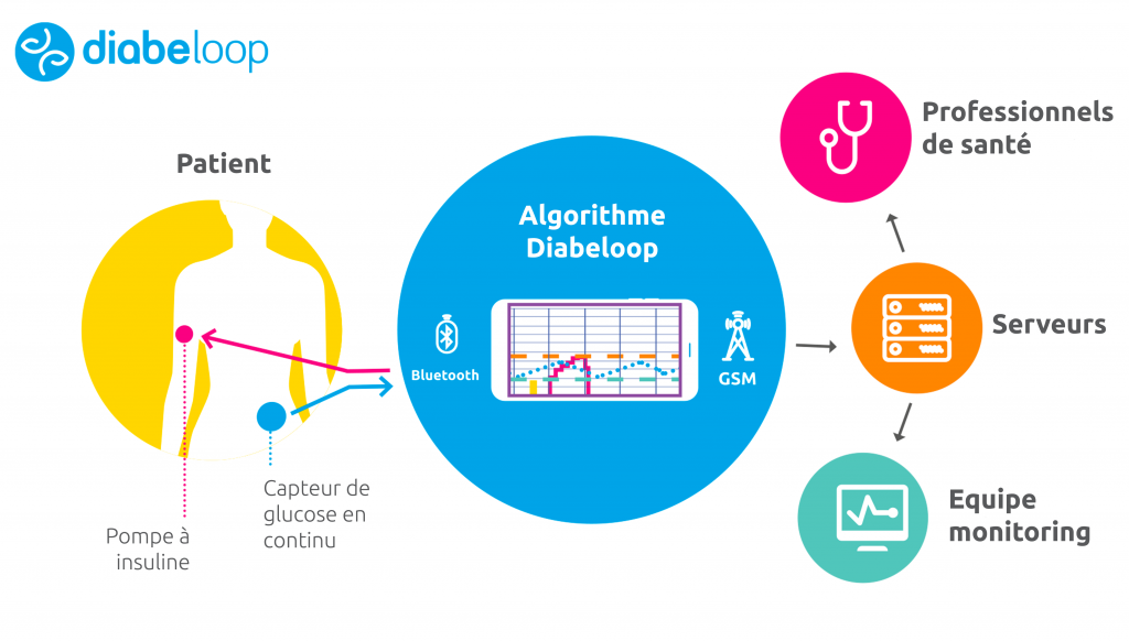 Diapo 3 : schéma explicatif du dispositif diabeloup