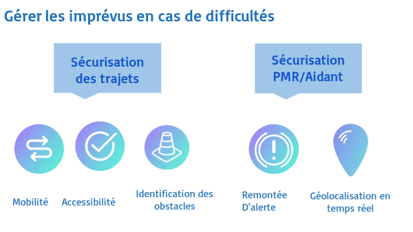 Diapo 4 : photo qui représente comment gérer les imprévue en cas de difficultés : sécuriser les trajets