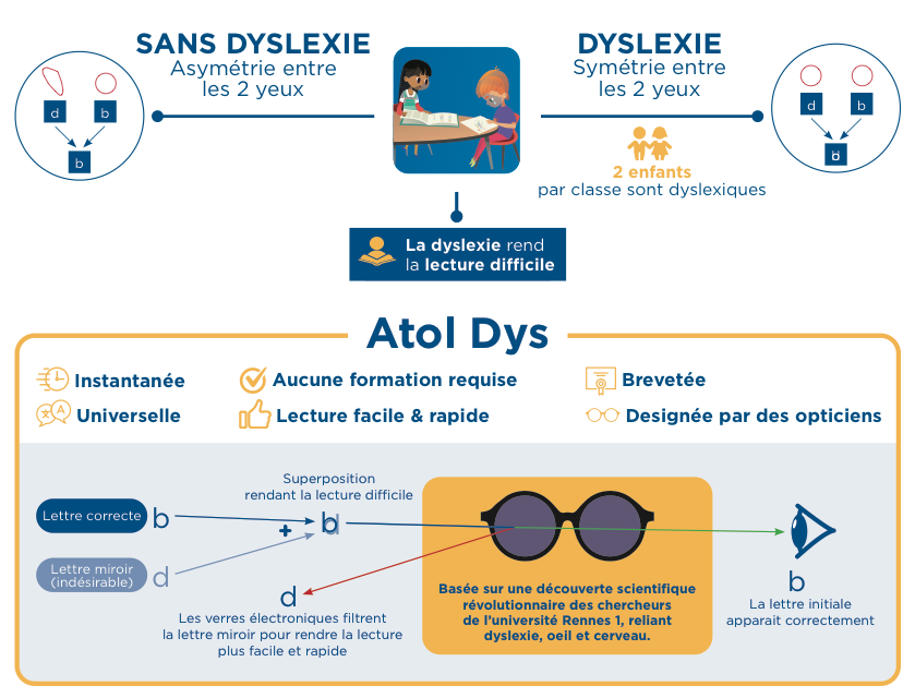 Diapo 3 : Explication sur le dyslexie : sans dyslexie, on voit une asymétrie entre un d et un b, ce qui n'est pas le cas des personnes dyslexique qui voit la même chose'