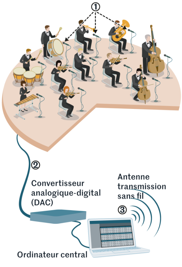 Diapo 4 : Dessin du journal le monde pour expliquer le fonctionnement de The Soundshirt : sur celle ci c'est la conversion de la musique en message à envoyer aux différents tshirts 'connectés'