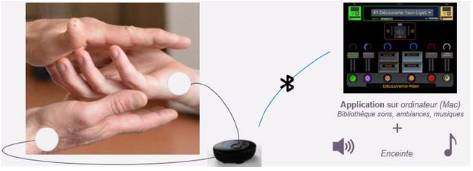 Diapo 3 : Image du fonctionnement de Tactilaptic, montrant le dispositif connecté à une application